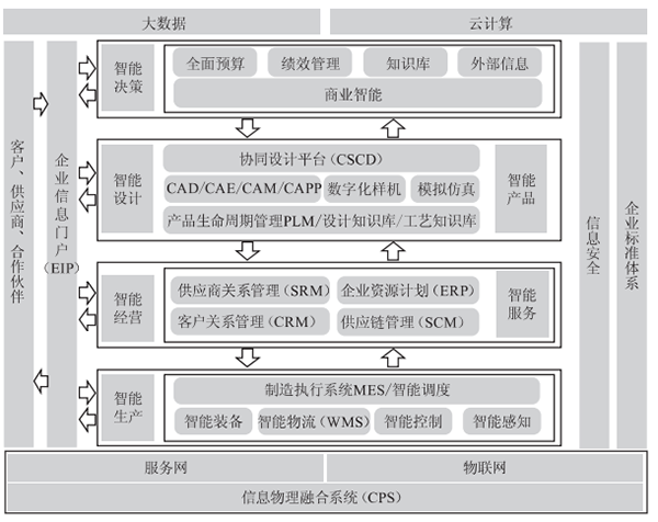 智能工廠信息化系統建設規劃 基于互聯網技術的開發路徑