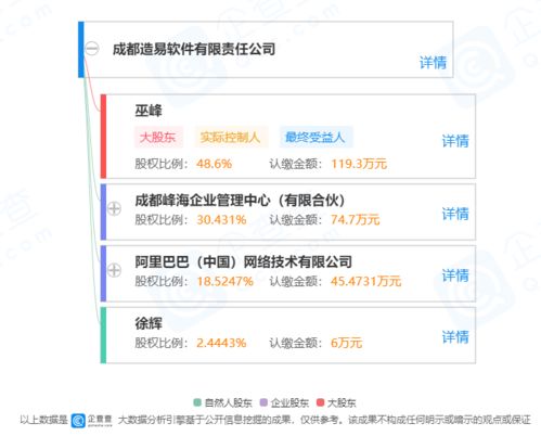 阿里巴巴戰略投資成都造易軟件，賦能家居定制行業數字化轉型